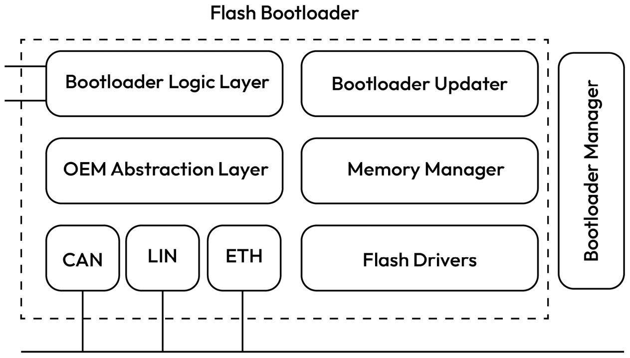 Figure 1.7 – Block diagram of a typical bootloader architecture