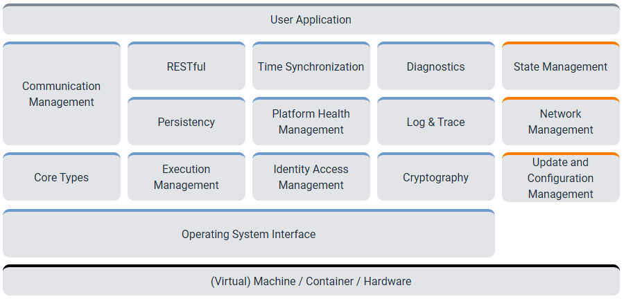 Figure 1.8 – AUTOSAR adaptive block diagram (credit: AUTOSAR)