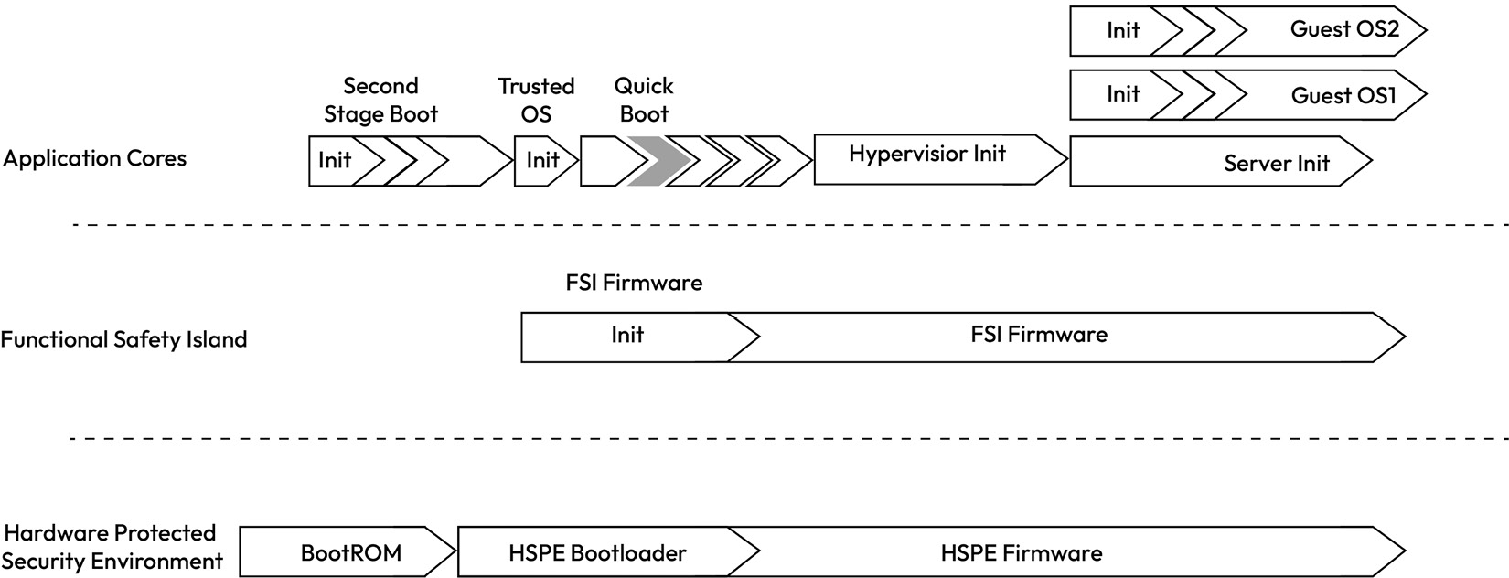 Figure 1.9 – Example boot flow from a typical SoC