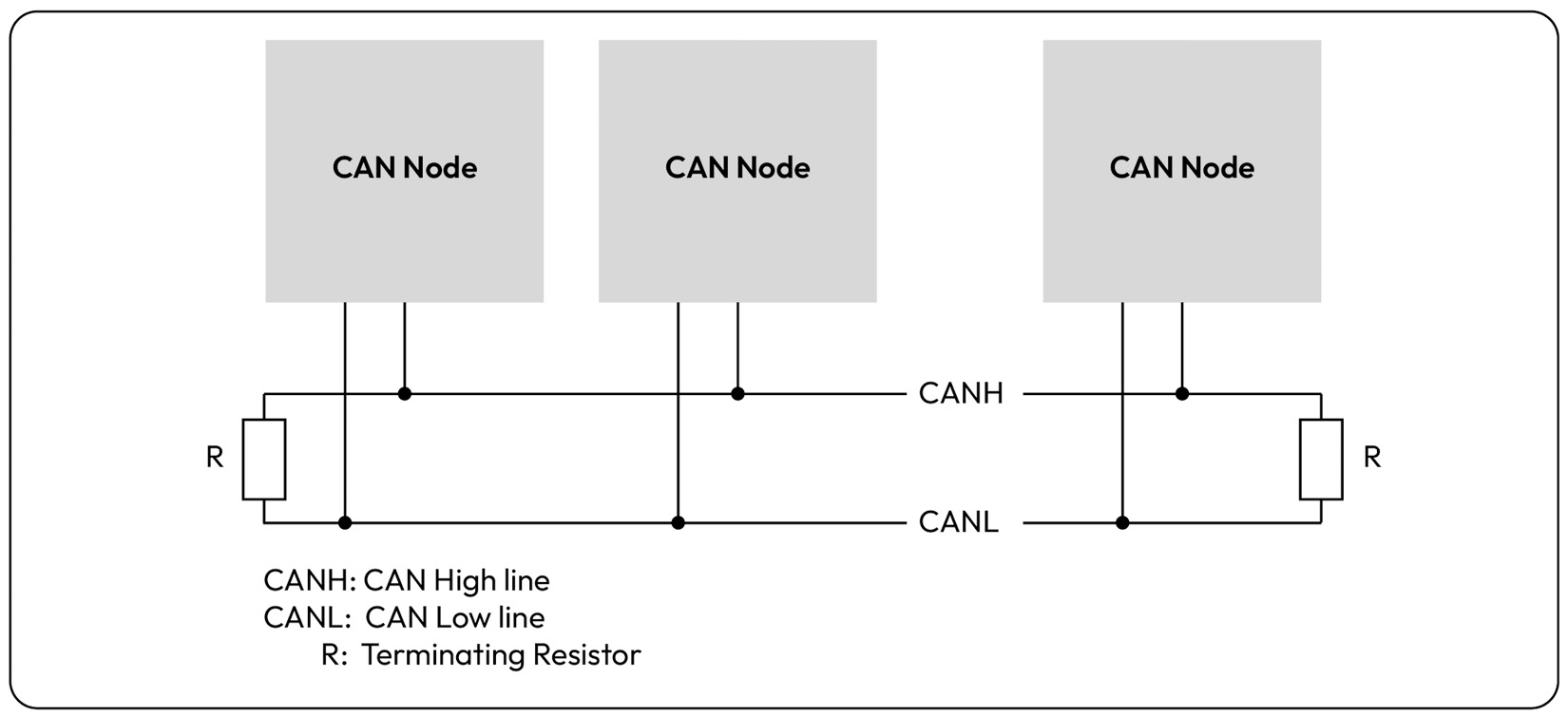 Figure 1.10 – Typical bus layout ﻿with multiple CAN nodes sharing a single CAN channel