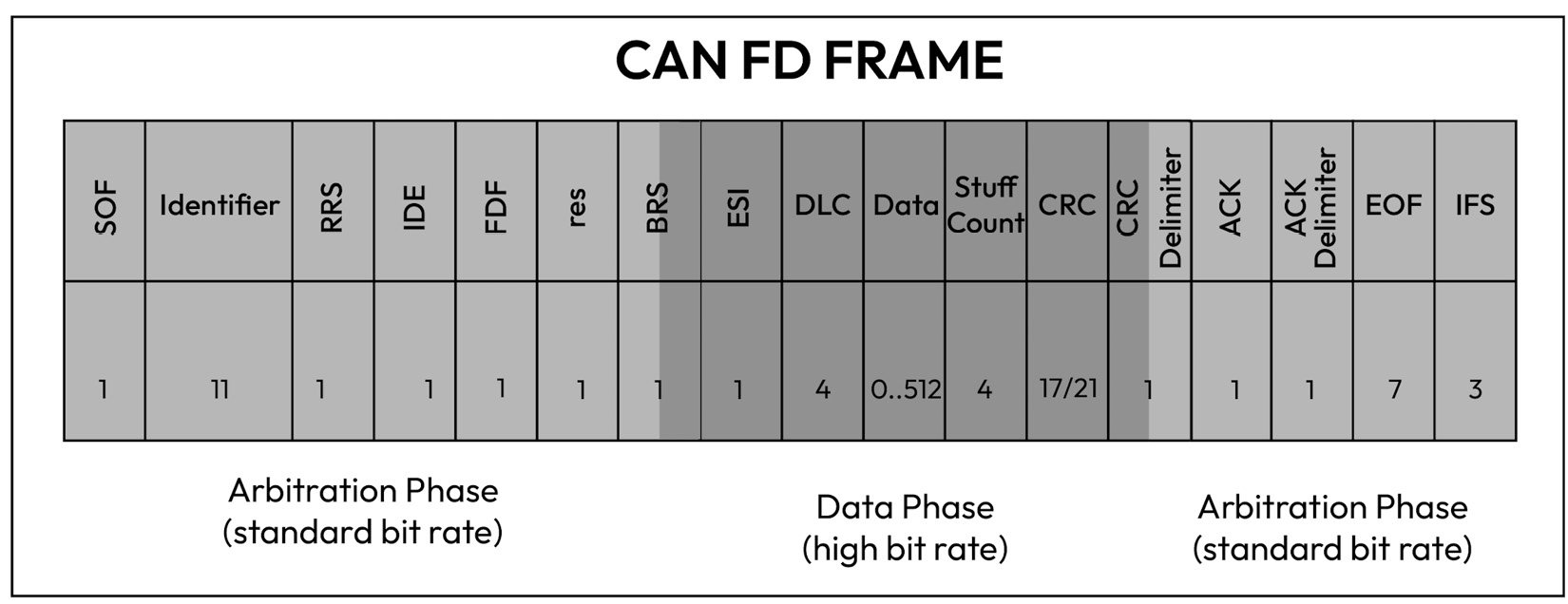 Figure 1.11 – CAN FD bit frame layout