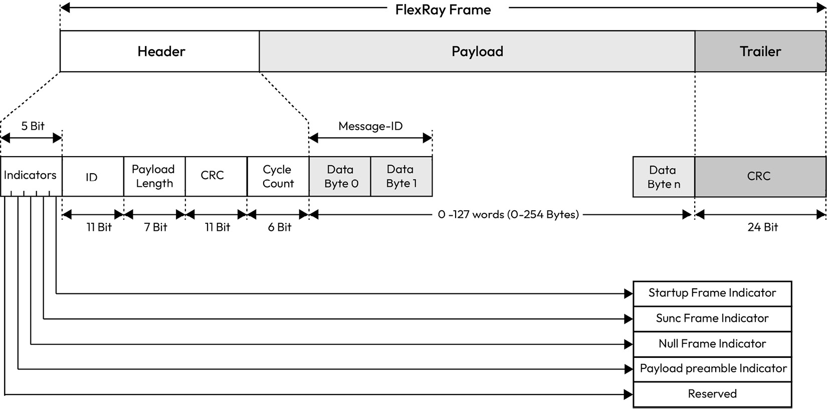 Figure 1.12 – FlexRay frame layout