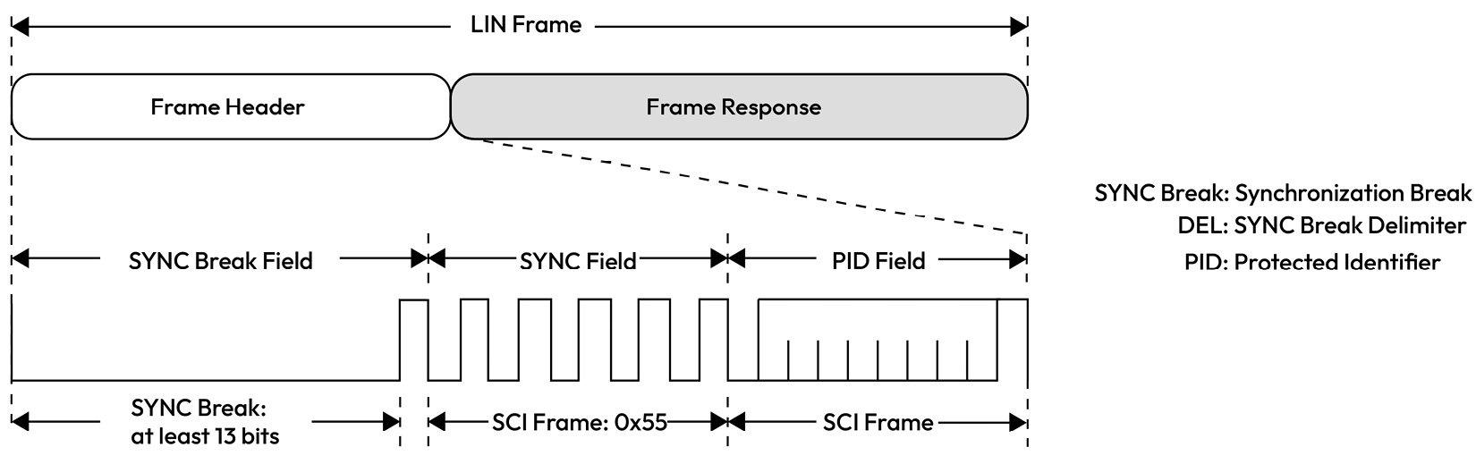 Figure 1.13 – LIN frame structure