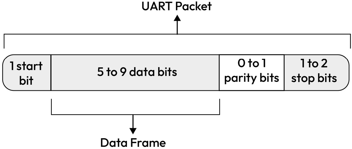 Figure 1.14 – A UART packet showing start, stop, data, and parity bits