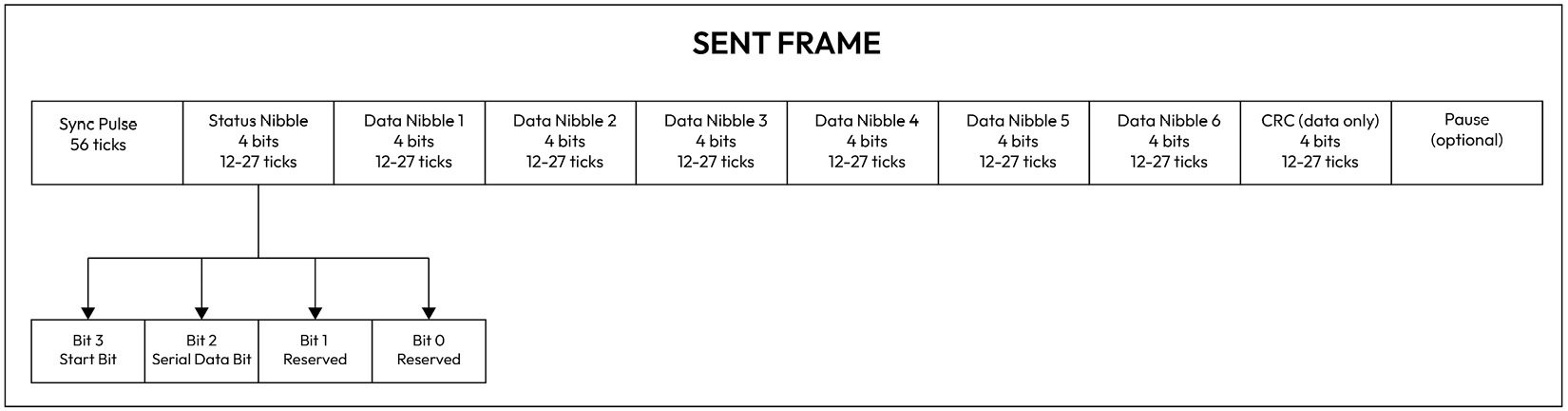 Figure 1.15 – SENT frame format