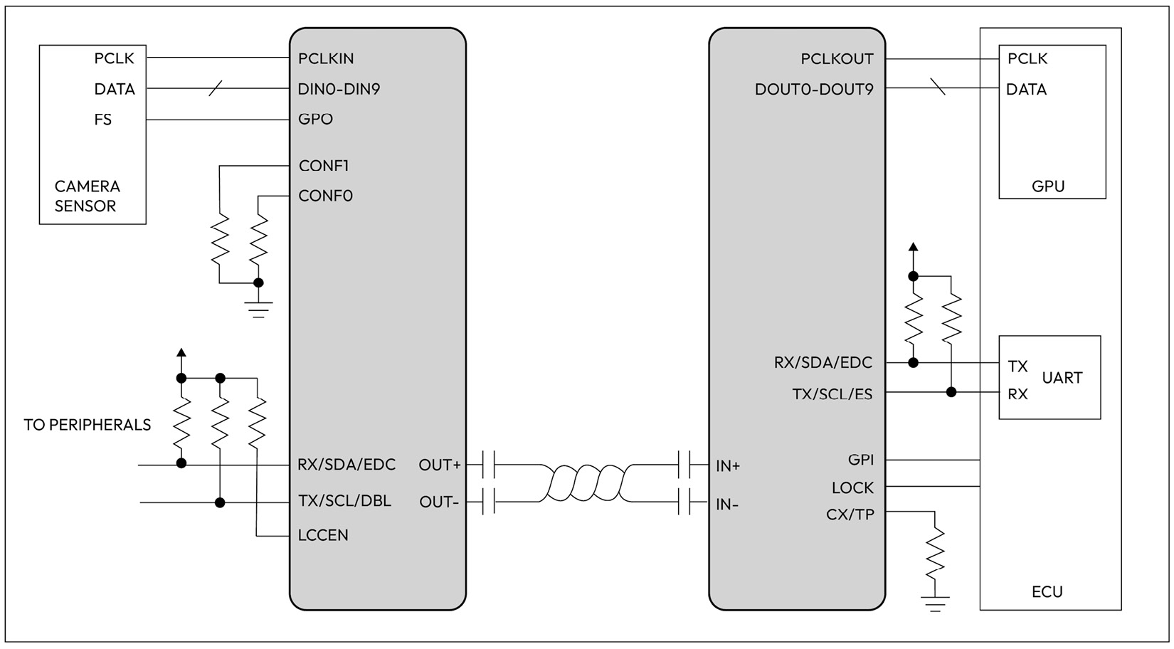 Figure 1.16 – GMSL use case diagram based on analog devices (ADI) GMSL deserializer