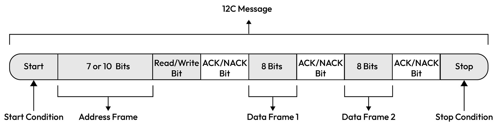 Figure 1.17 – I2C message layout