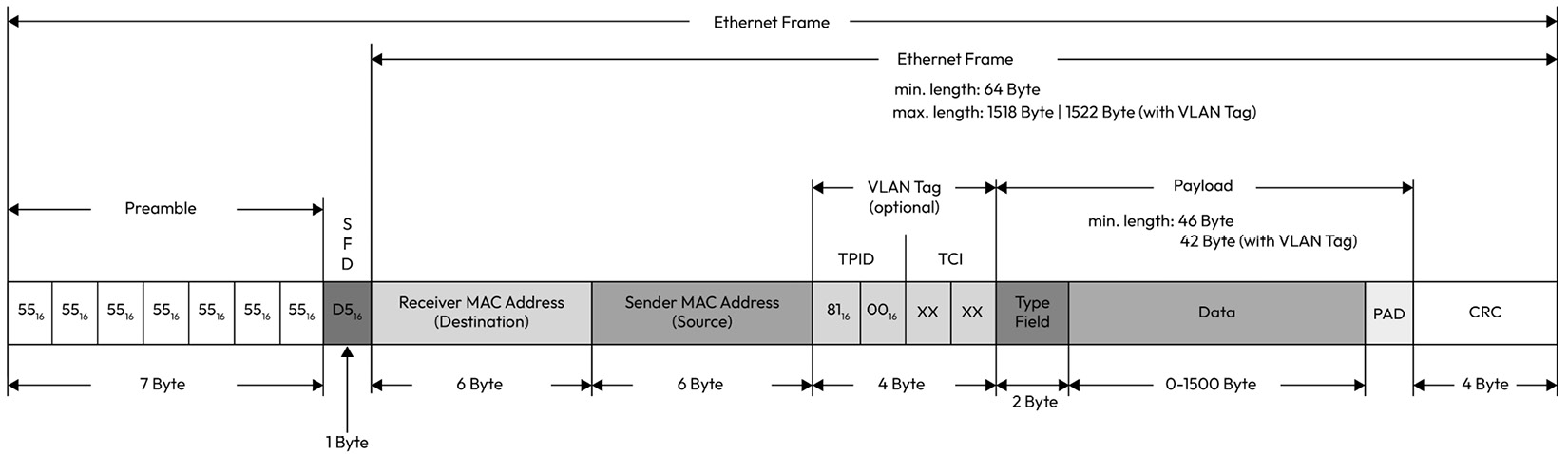 Figure 1.18 – Ethernet frame layout