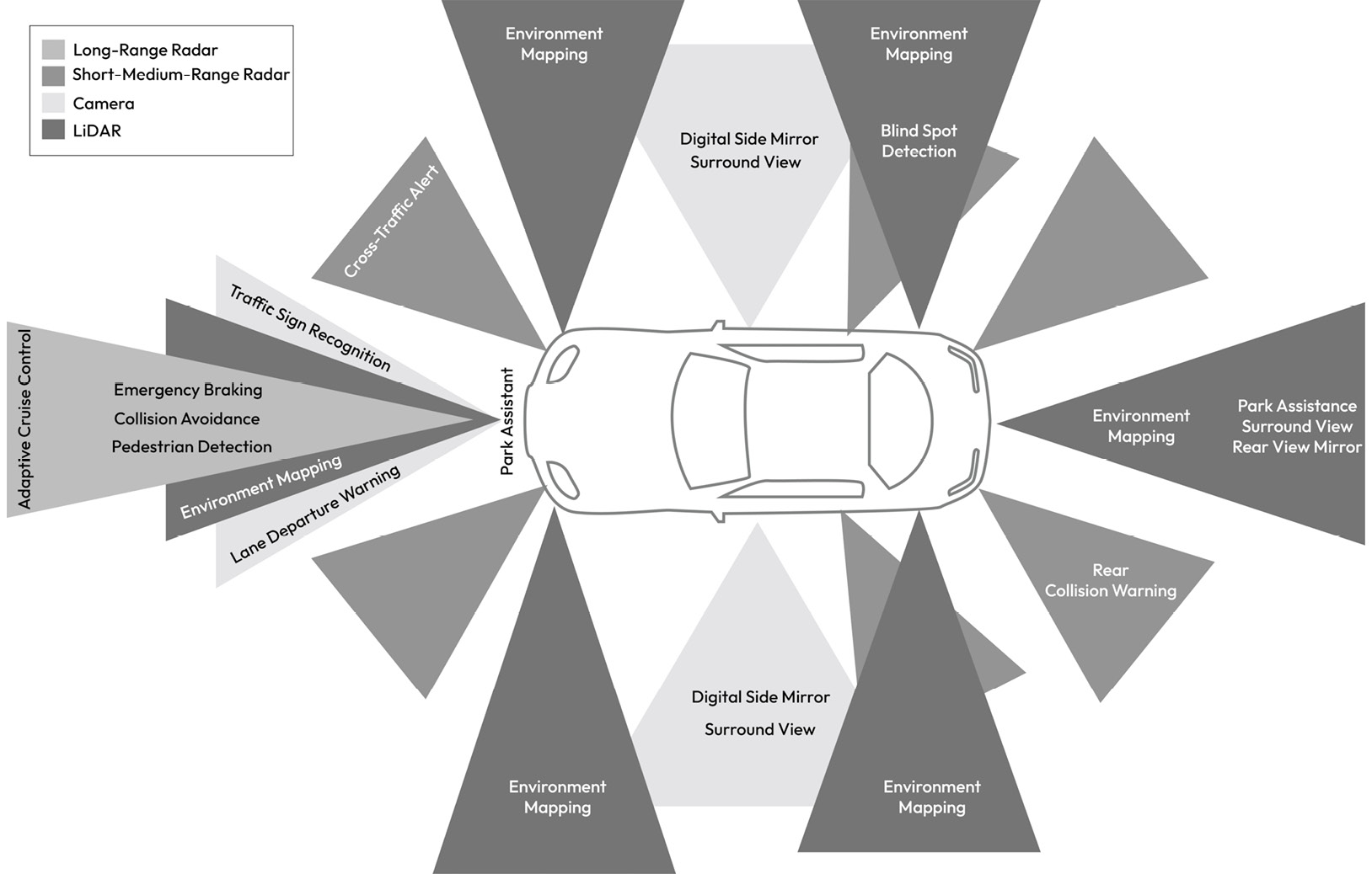 Figure 1.19 – Sensors mapped to ADAS functions providing 360-degree sensing capability