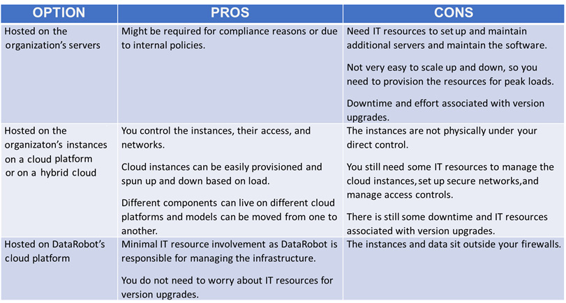 Figure 1.3 – Pros and cons of various hosting options
