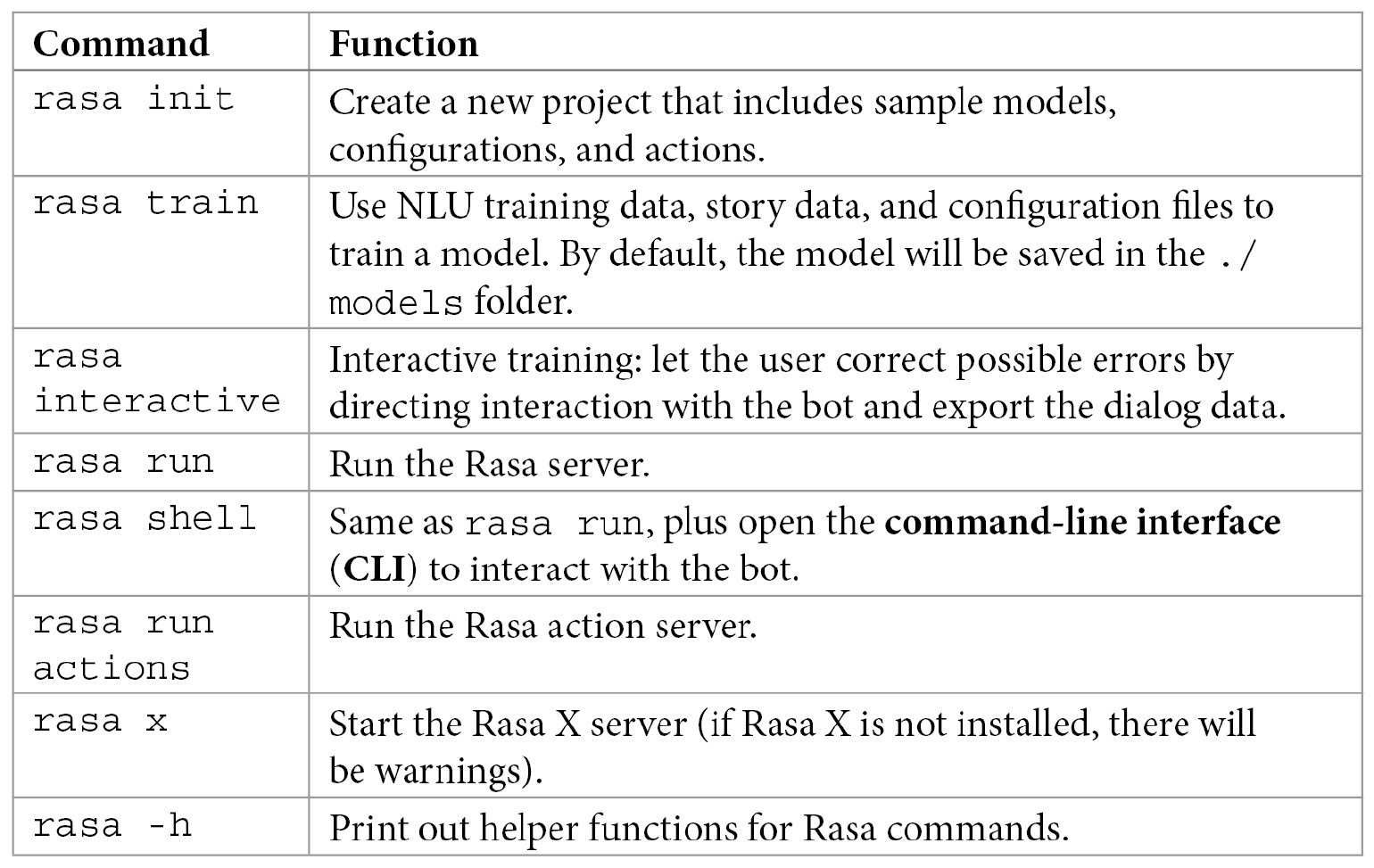 Figure 1.11 – Rasa commands
