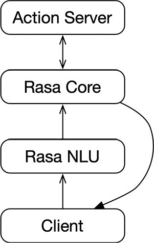 Figure 1.10 – Core working process of Rasa
