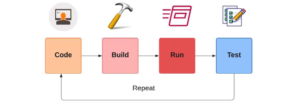 Figure 1.3 – Traditional application development inner loop
