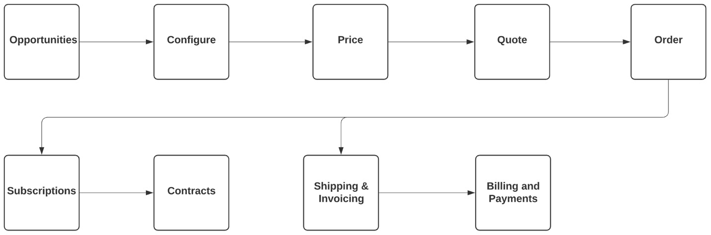 Figure 1.1 – Quote-to-cash process
