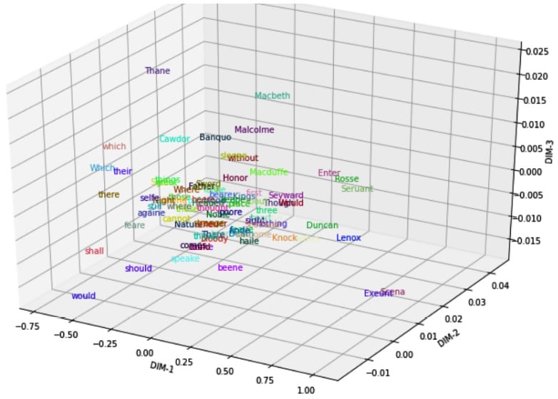 Figure 1.4 – Visualizing word embeddings with PCA
