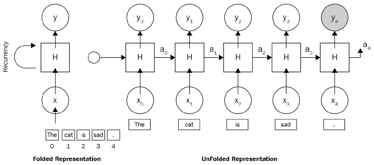 Figure 1.5 – An RNN architecture
