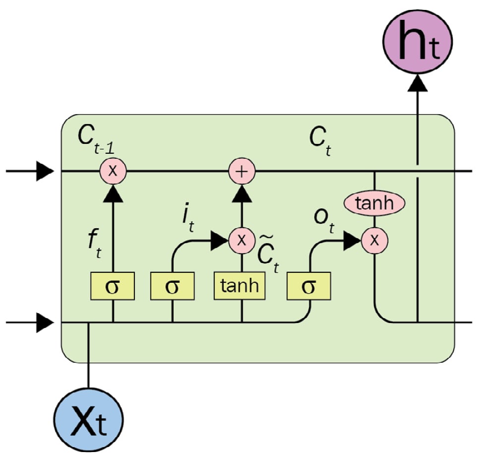 Figure 1.6 – An LSTM unit
