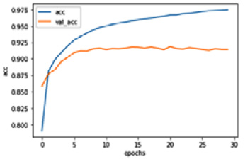 Figure 1.7 – The classification performance of the LSTM network
