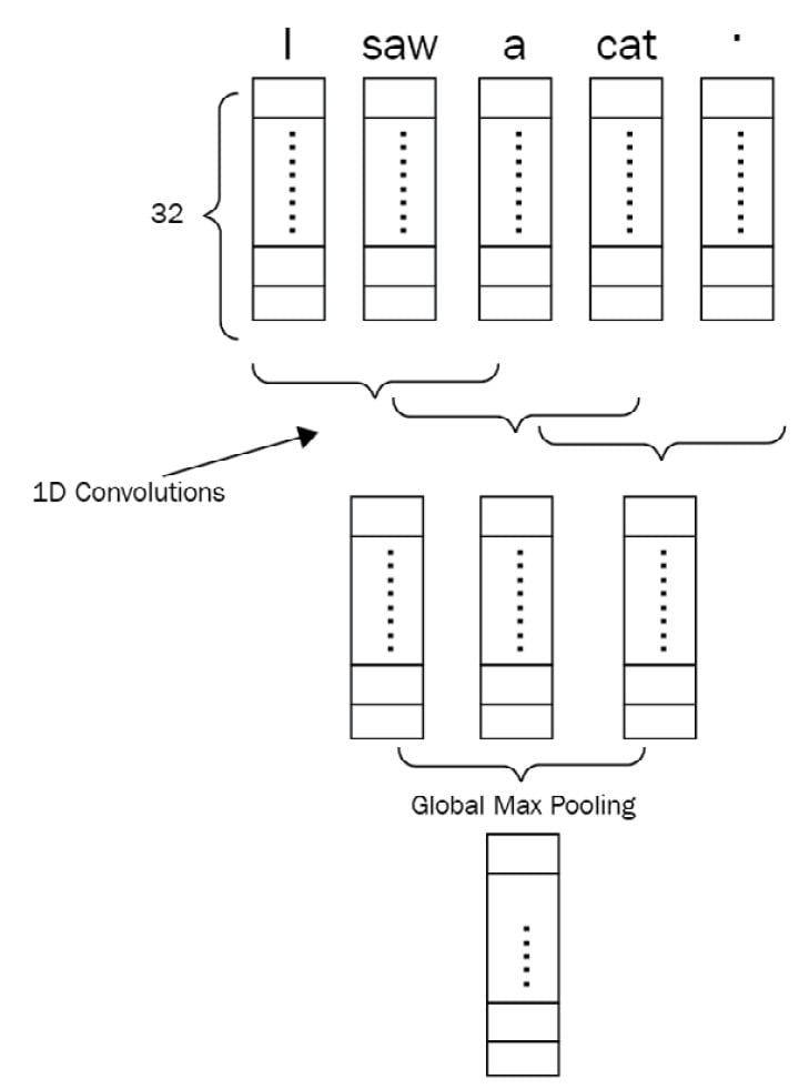 Figure 1.9 – 1D CNN network for a sentence of five tokens
