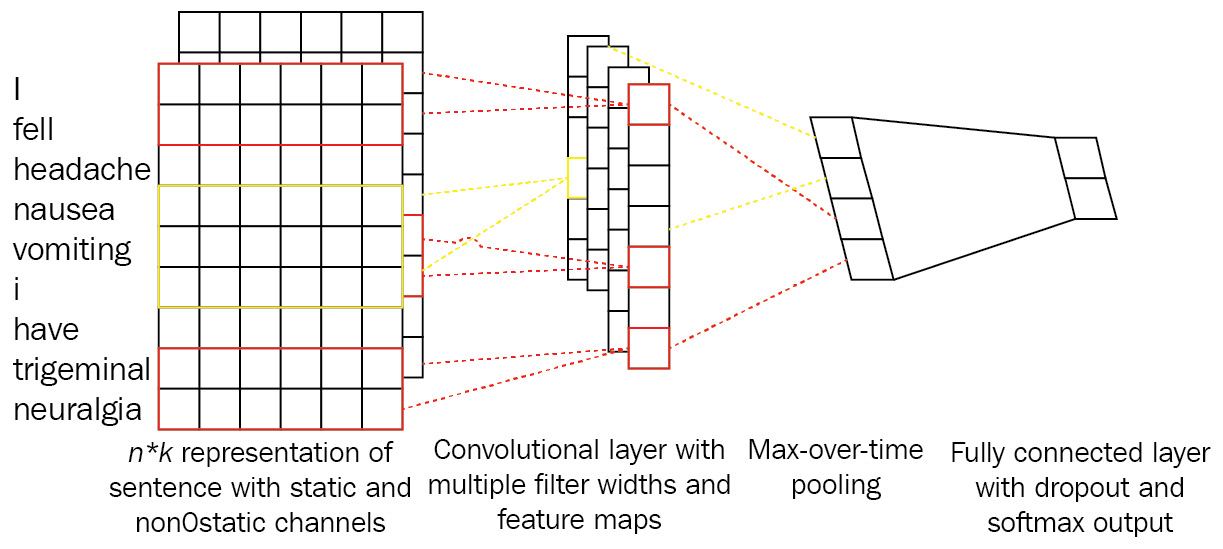 Figure 1.10 – Combination of many representations in a CNN
