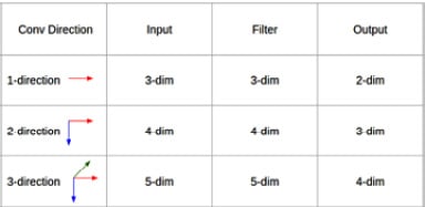 Figure 1.11 – Convolutional directions
