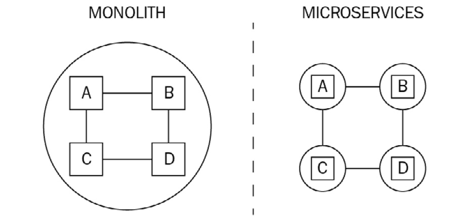 Figure 1.1 – Monolith versus microservices architecture
