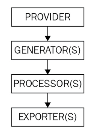 Figure 1.5 – Telemetry pipeline
