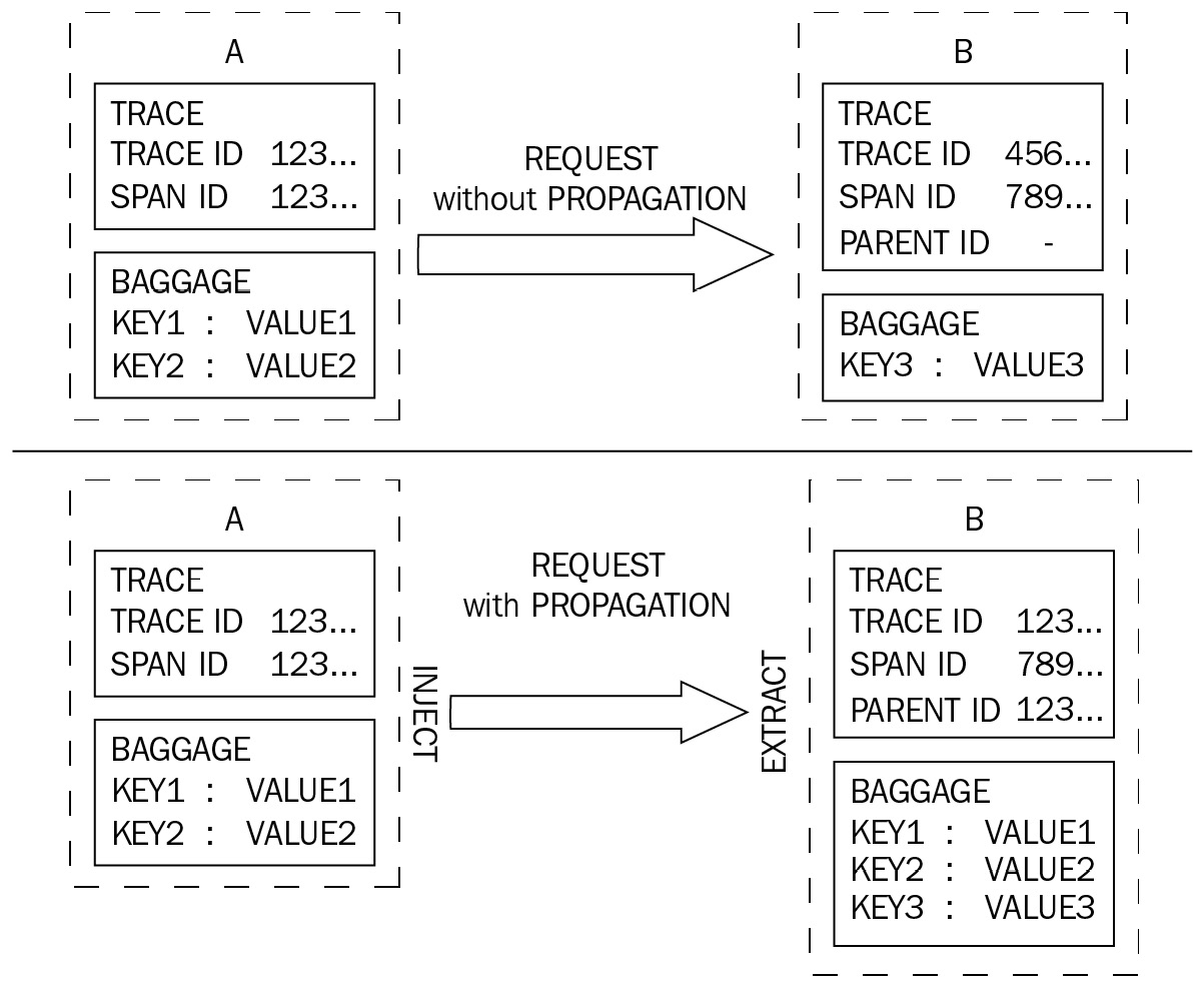 Figure 1.6 – Request between service A and B with and without context propagation
