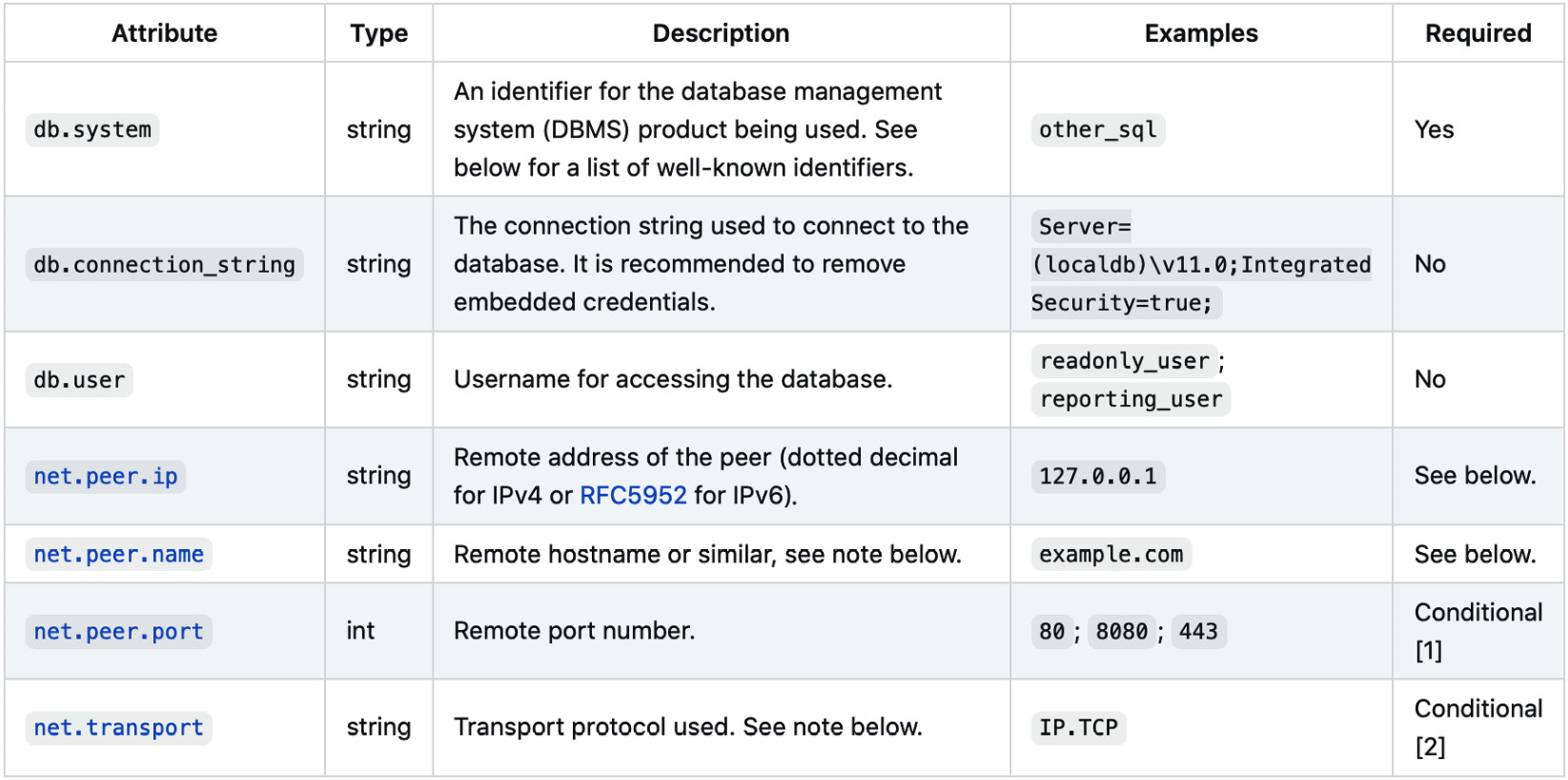 Table 1.1 – Database semantic conventions as defined in the OpenTelemetry specification (https://