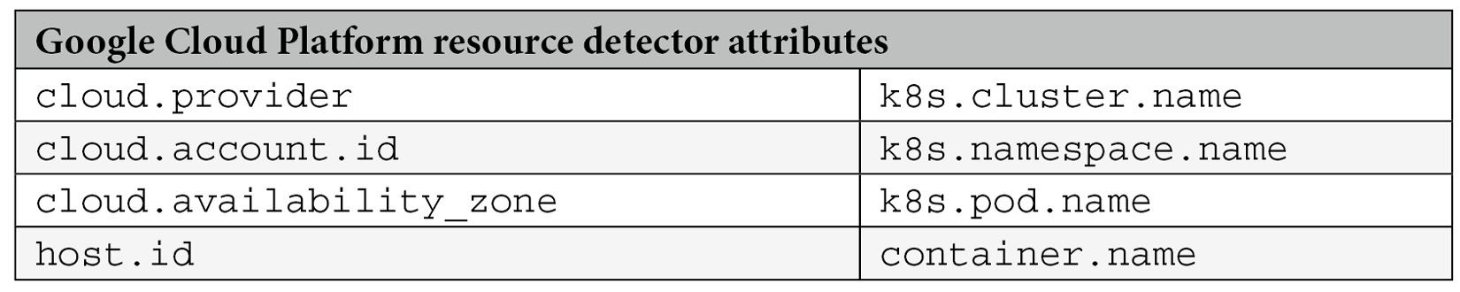 Table 1.2 – GCP resource detector attributes
