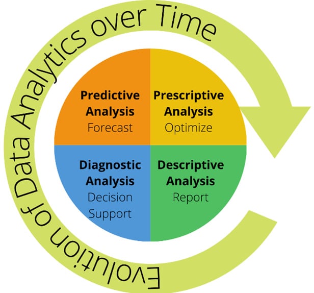 Figure 1.2 – The evolution of data analytics