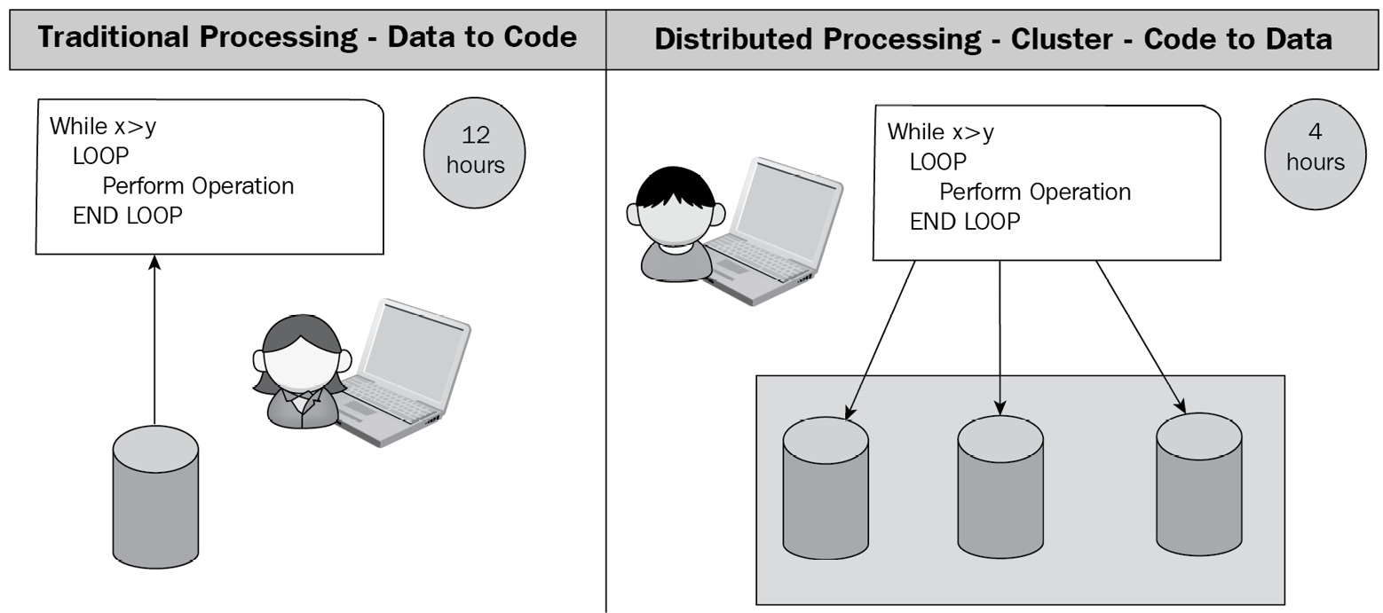 Figure 1.4 – Rise of distributed computing
