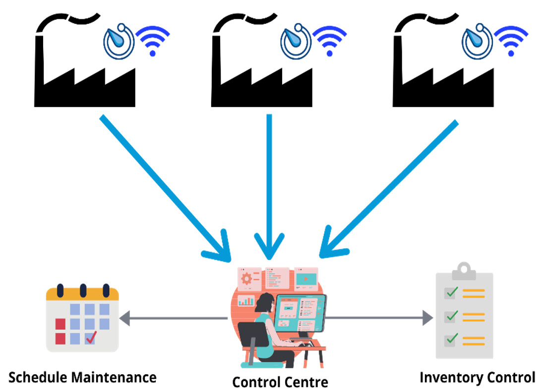 Figure 1.7 – IoT is contributing to a major growth of data
