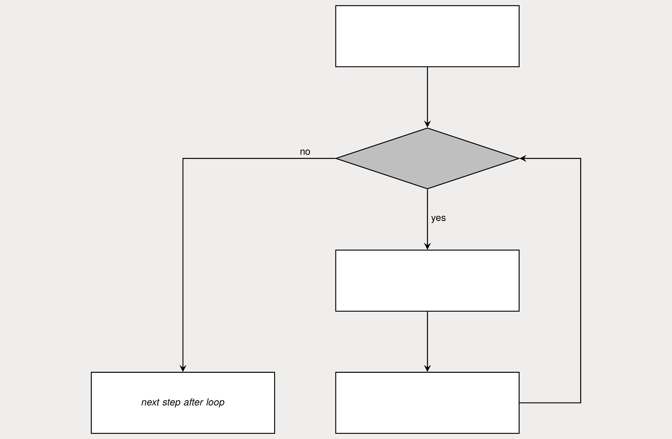 A basic for-loop flowchart