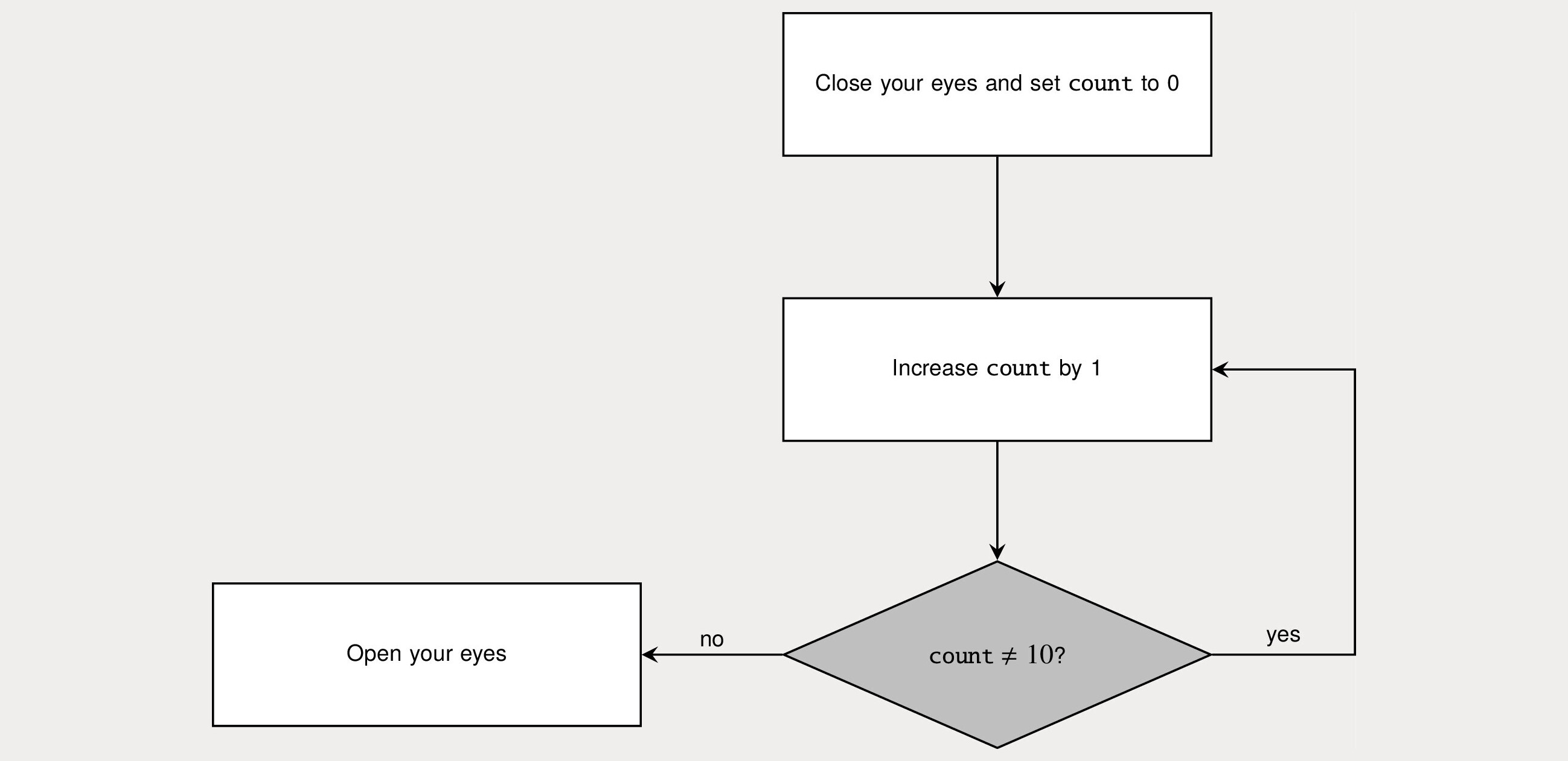 An until-loop flowchart