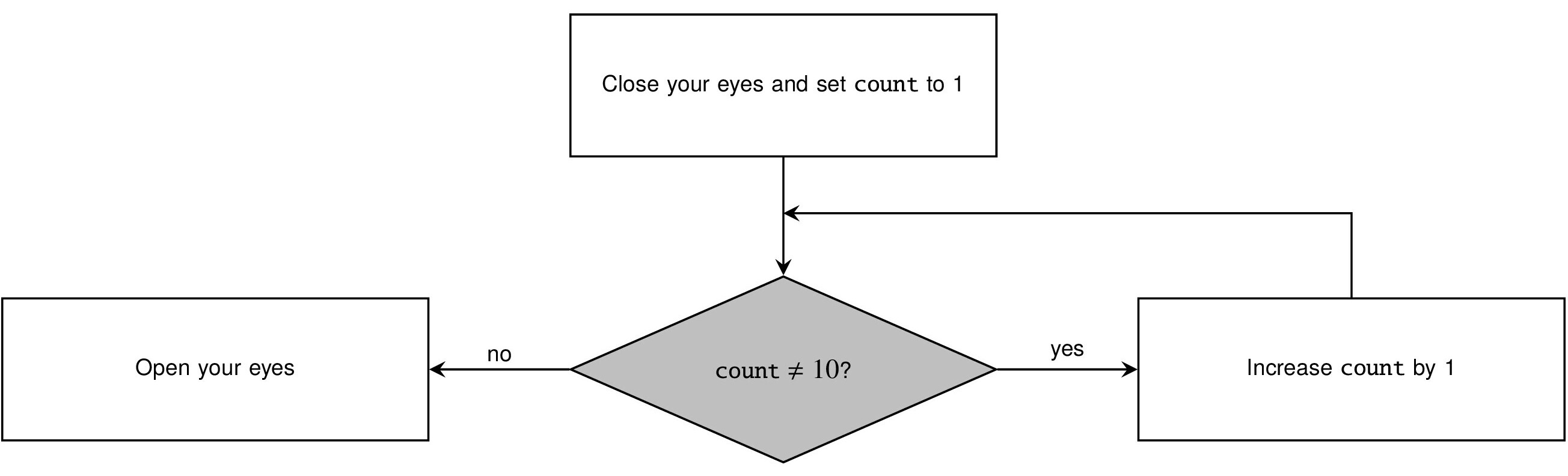 A while-loop flowchart