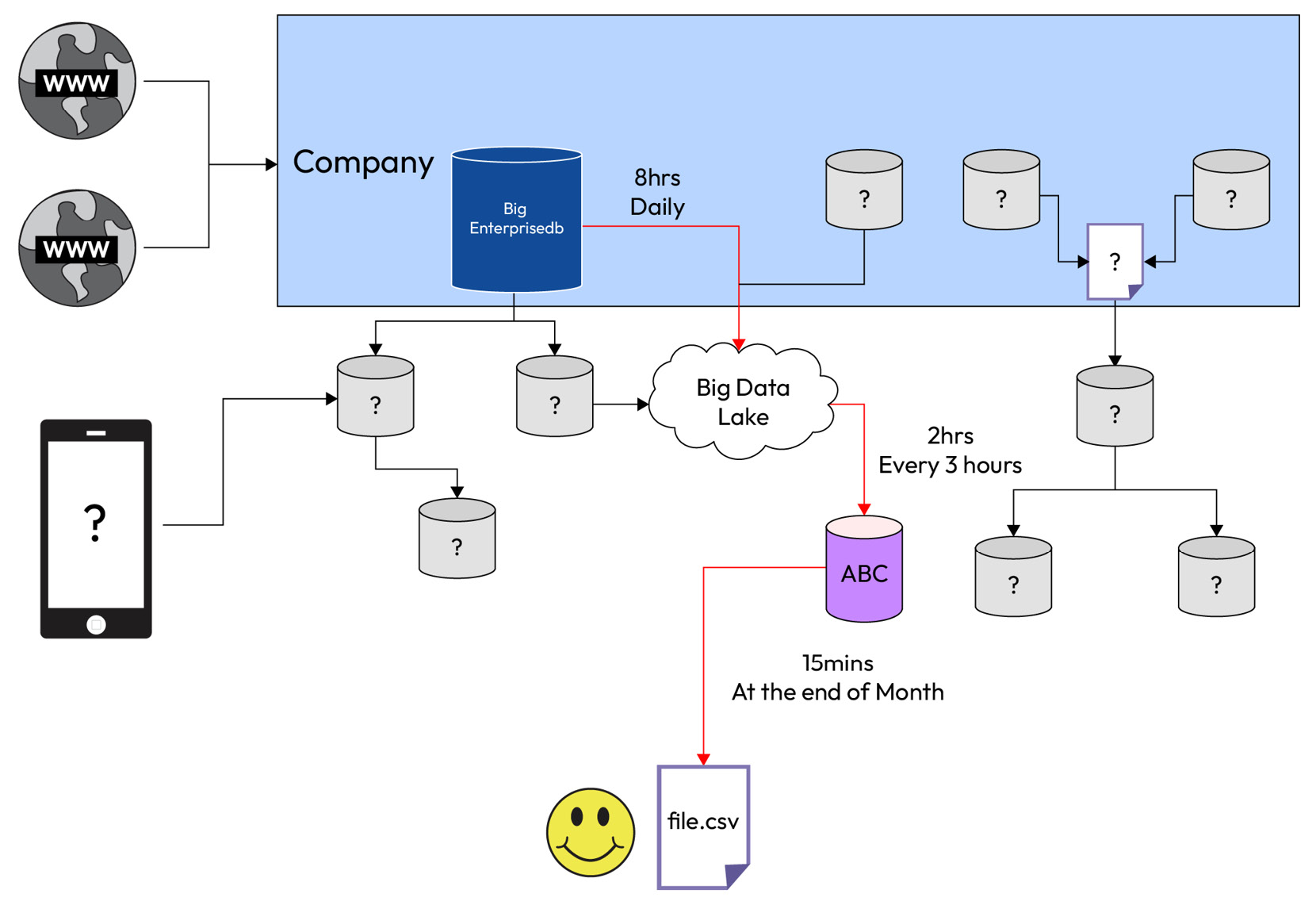 Figure 2.1 – A typical data infrastructure showing the unknown paths data takes