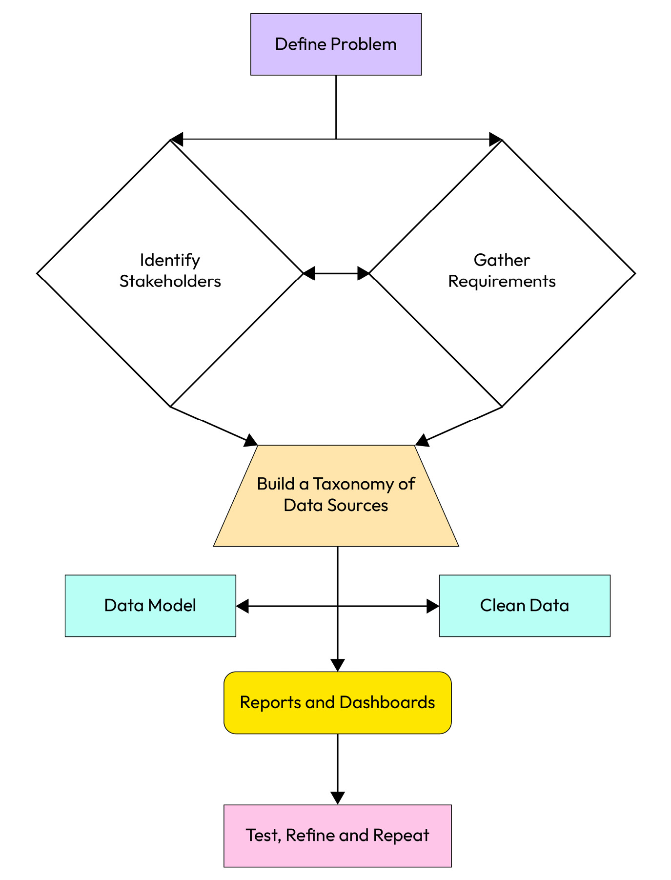 Figure 2.5 – A process flow to follow when trying to understand your customer’s data needs