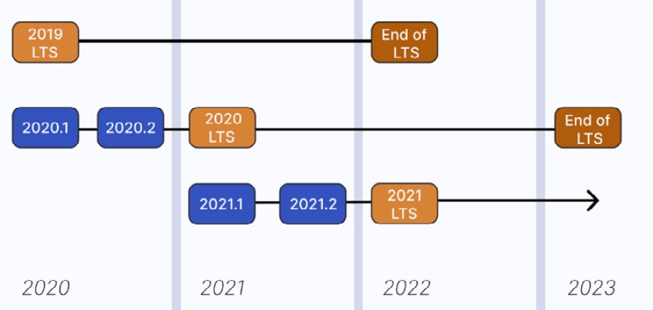 Figure 1.1 – Unity releases
