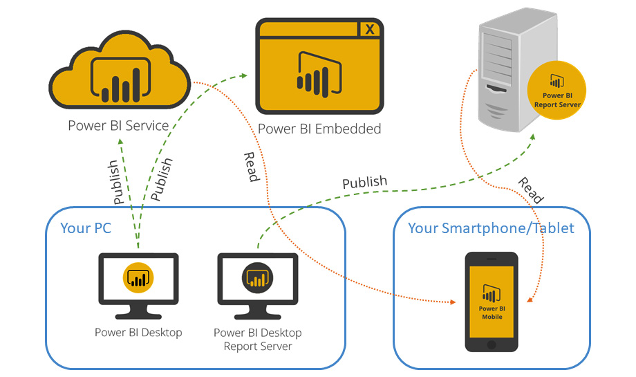 Figure 1.15 – Interactions between Power BI products
