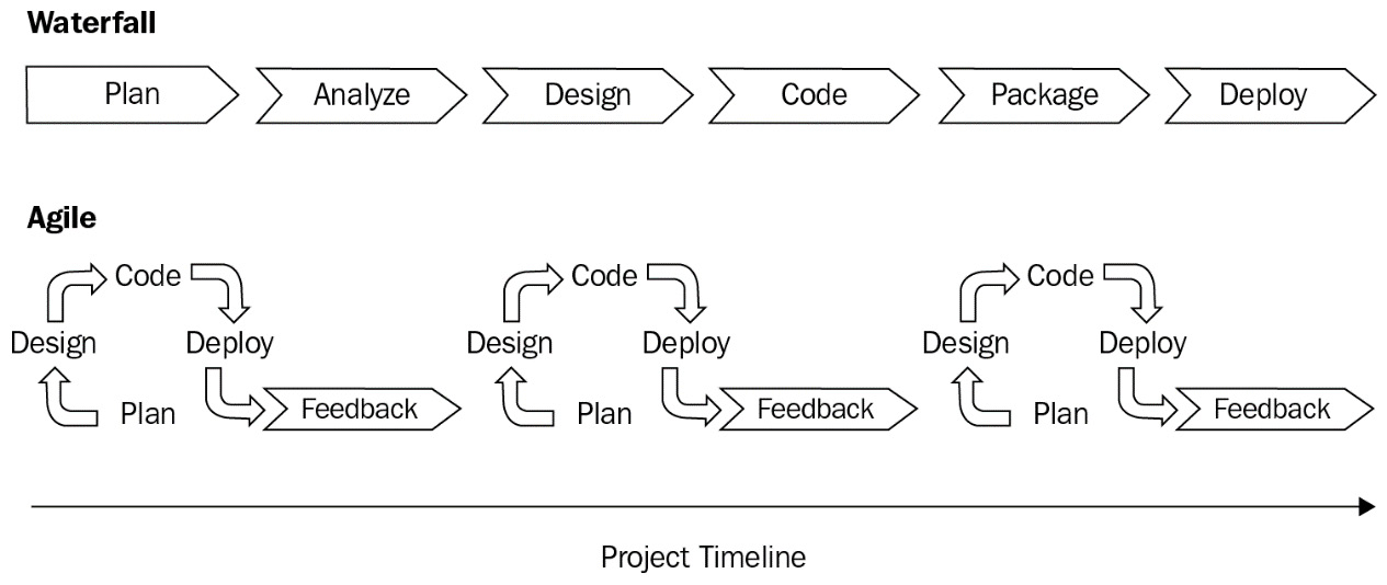 Figure 1.1 – Waterfall versus Agile
