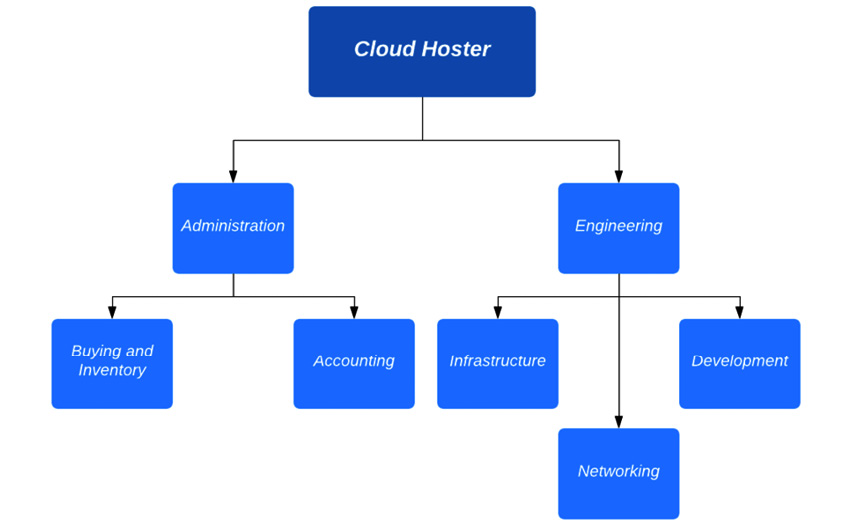 Figure 2.1 – Cloud Hoster department diagram