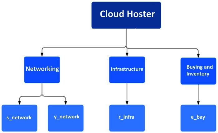 Figure 2.15 – Cloud Hoster users diagram