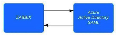 Figure 2.40 – Zabbix SAML authentication diagram