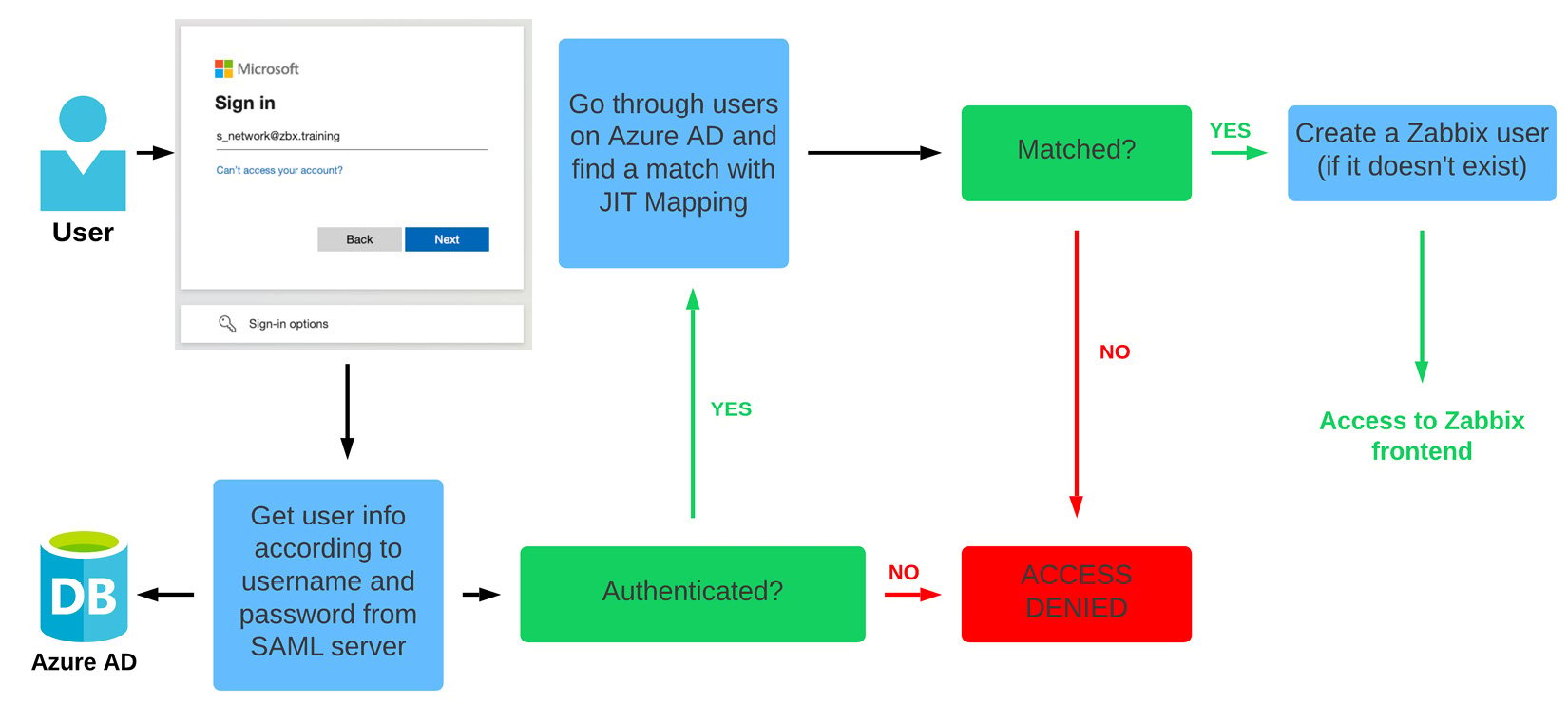 Figure 2.41 – Zabbix SAML JIT authentication﻿﻿ diagram