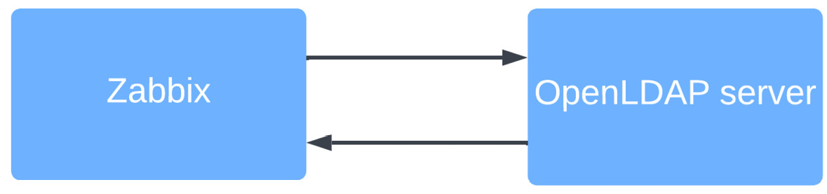 Figure 2.51 – Zabbix LDAP authentication diagram