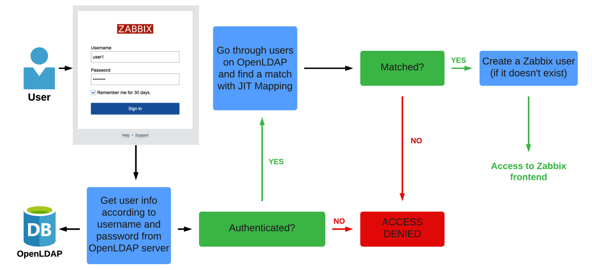 Figure 2.52 – Zabbix LDAP JIT authentication diagram