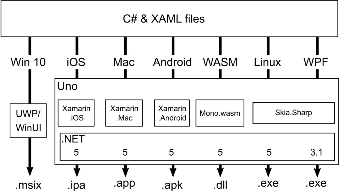 Figure 1.1 – The high-level architecture of Uno Platform
