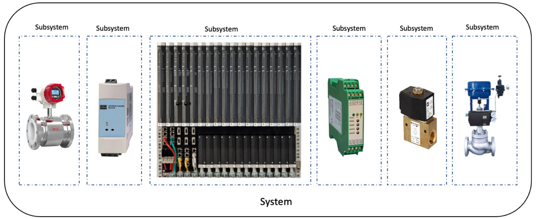 Figure 1.2 – Example of a system and subsystems