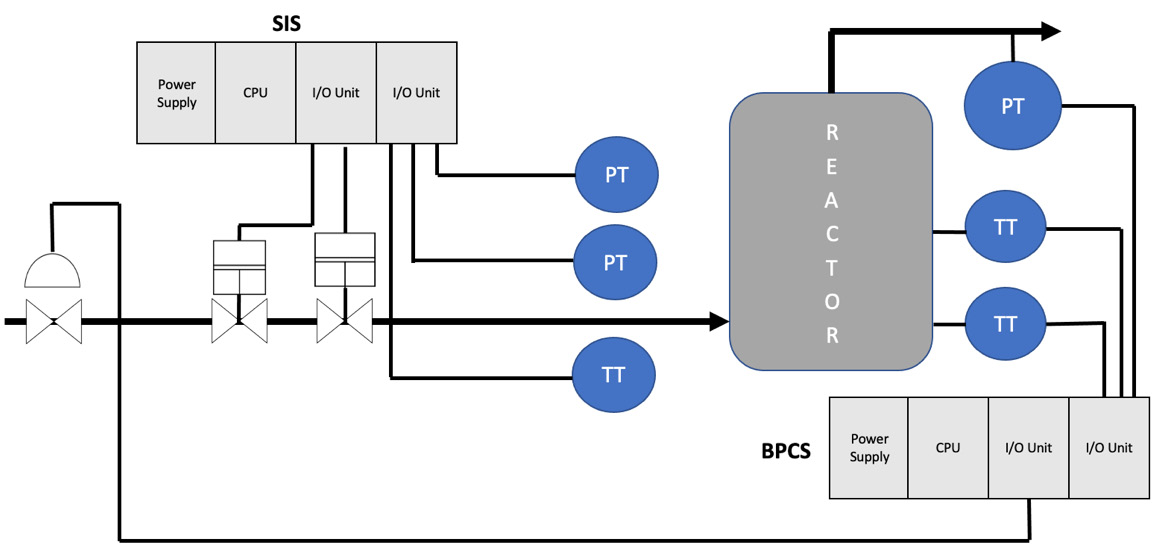 Figure 1.3 – BPCS versus SIS